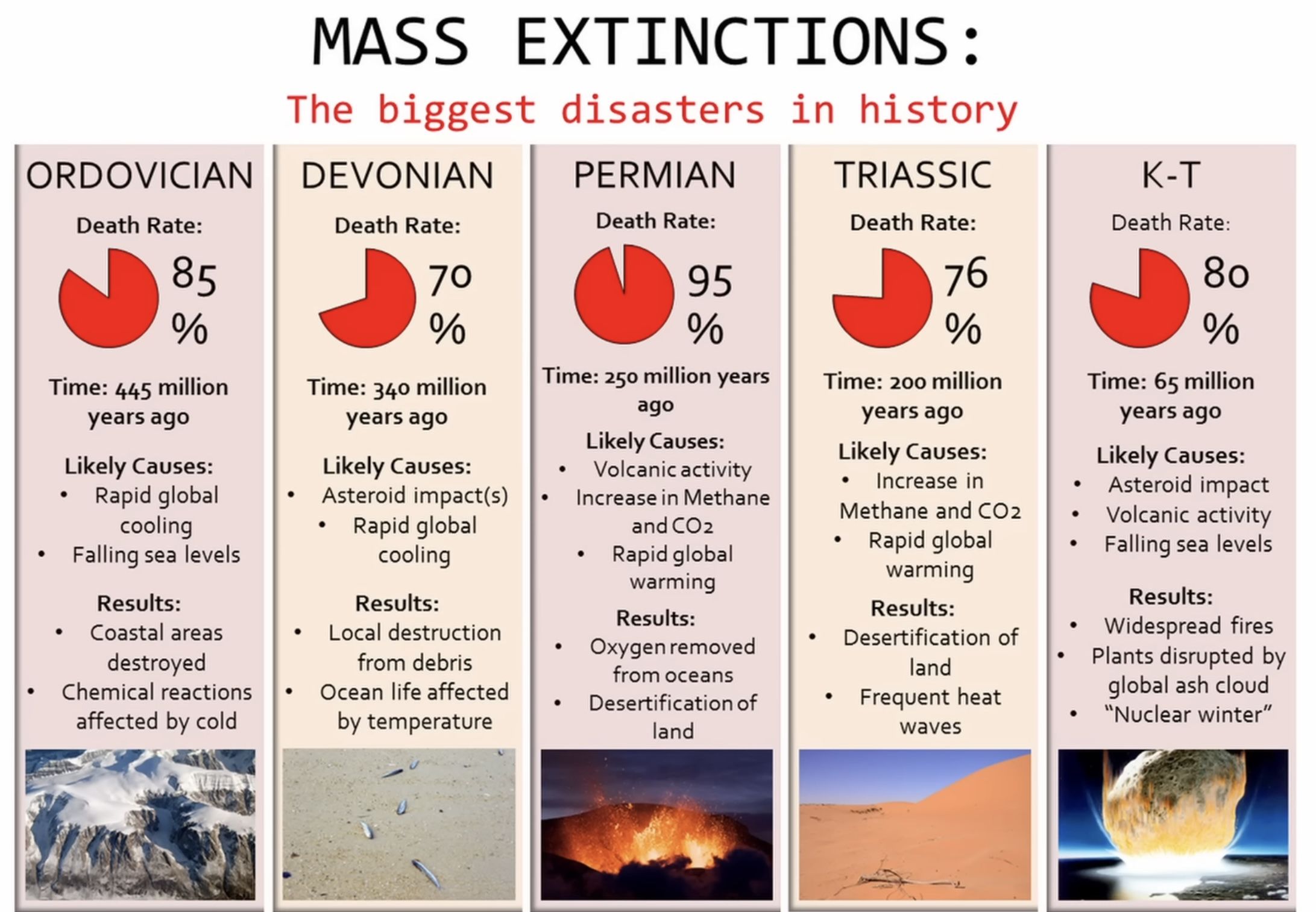 Mass Extinctions: Earth's Greatest Challenges